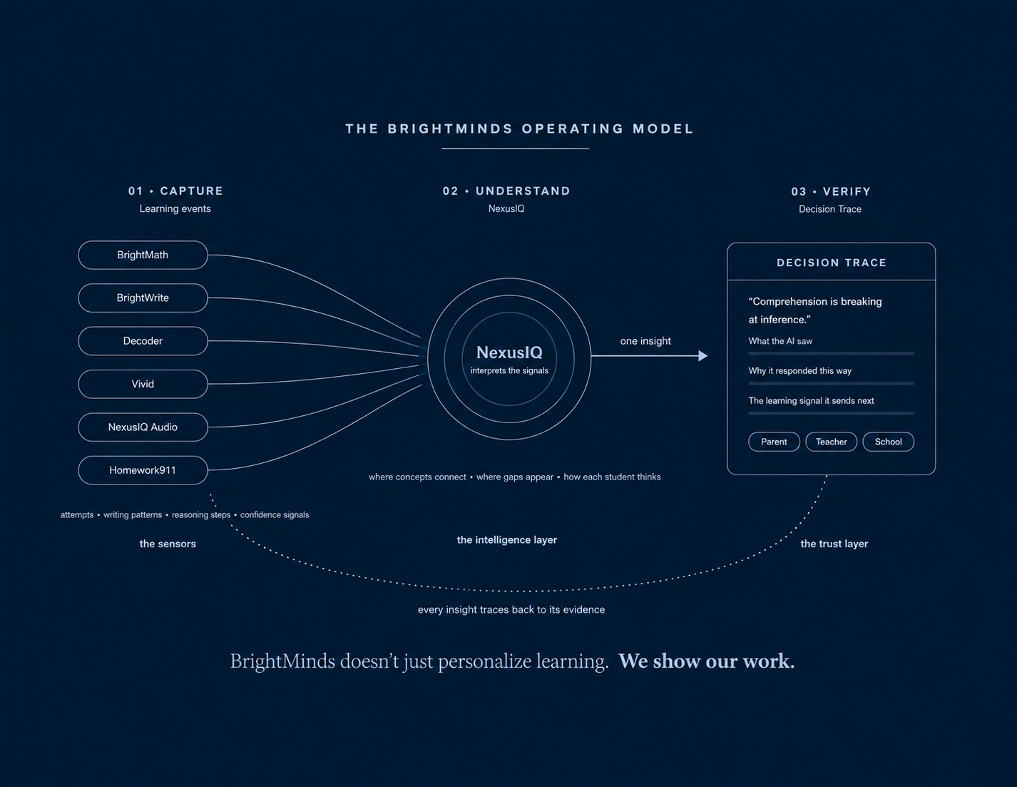 The BrightMinds Operating Model: learning modules capture evidence, NexusIQ interprets the signals, and Decision Trace verifies every insight.